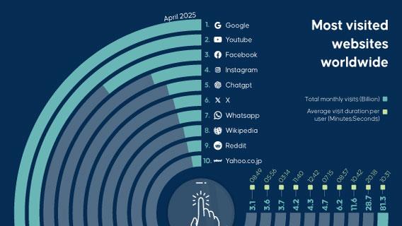 Most visited websites worldwide