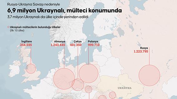Rusya-Ukrayna Savaşı nedeniyle 6,9 milyon Ukraynalı, mülteci konumunda