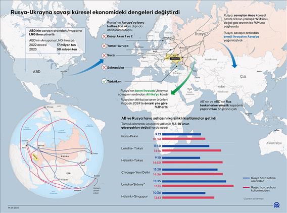 Rusya-Ukrayna savaşı küresel ekonomideki dengeleri değiştirdi
