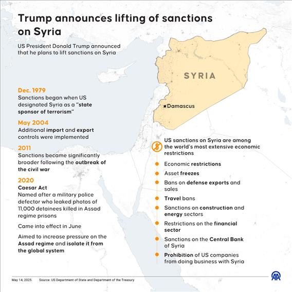 Trump announces lifting of sanctions on Syria