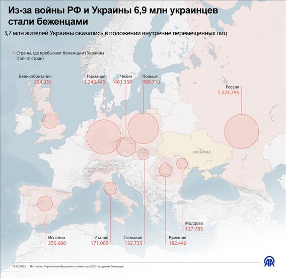 Из-за войны РФ и Украины 6,9 млн украинцев стали беженцами