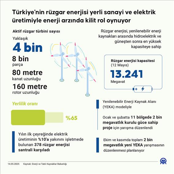 Türkiye'nin rüzgar enerjisi yerli sanayi ve elektrik üretimiyle enerji arzında kilit rol oynuyor
