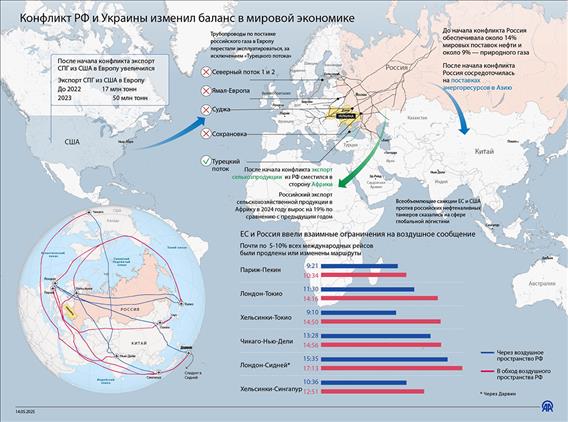 Конфликт между Россией и Украиной изменил баланс в мировой экономике