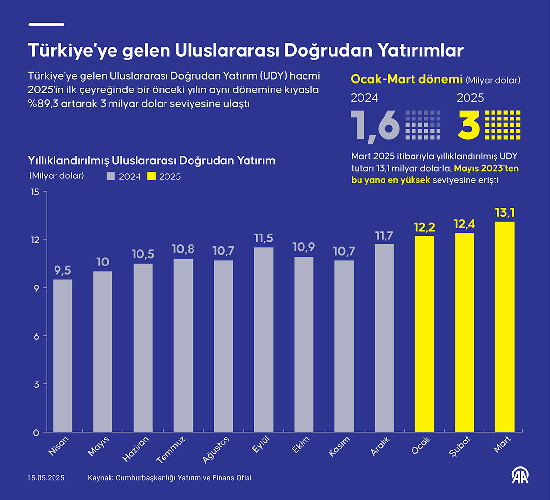 Türkiye'ye gelen Uluslararası Doğrudan Yatırımlar