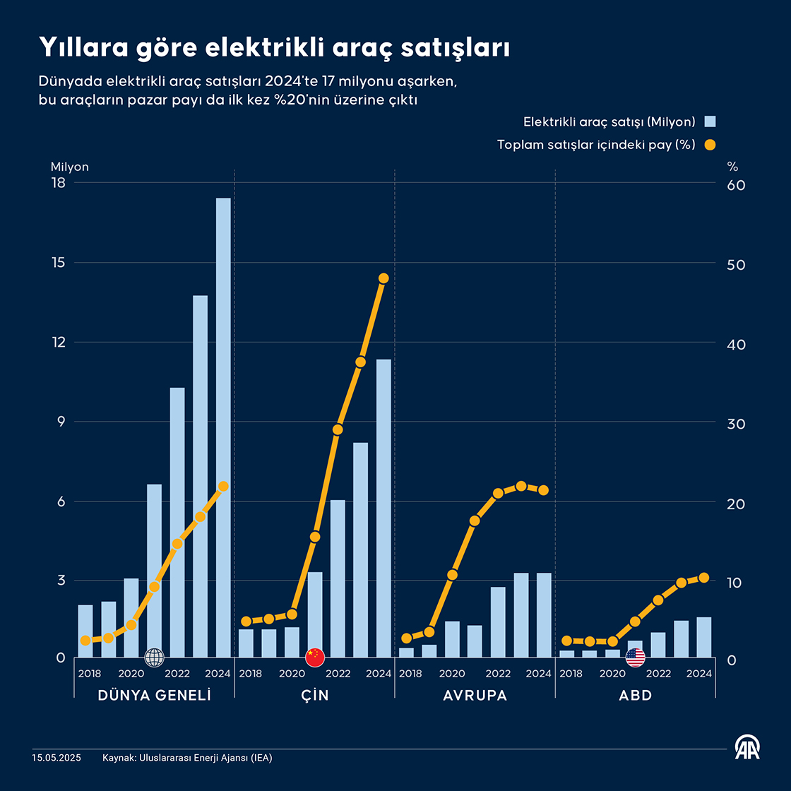 Yıllara göre küresel elektrikli araç satışları