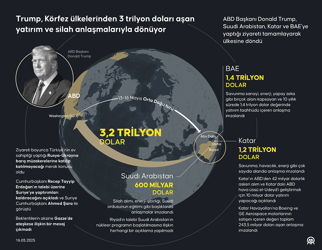 Trump, Körfez ülkelerinden 3 trilyon doları aşan yatırım ve silah anlaşmalarıyla dönüyor
