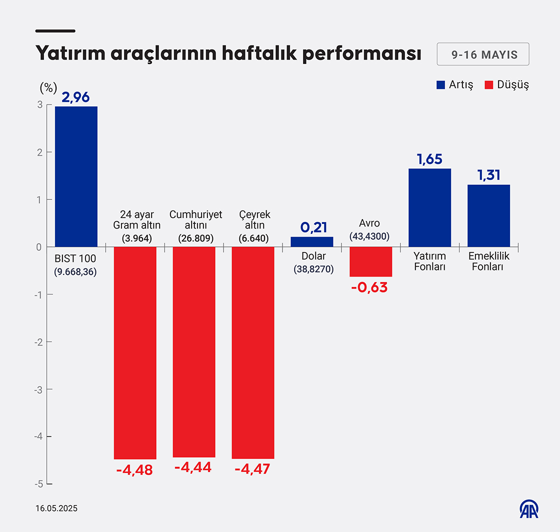Yatırım araçlarının haftalık performansı