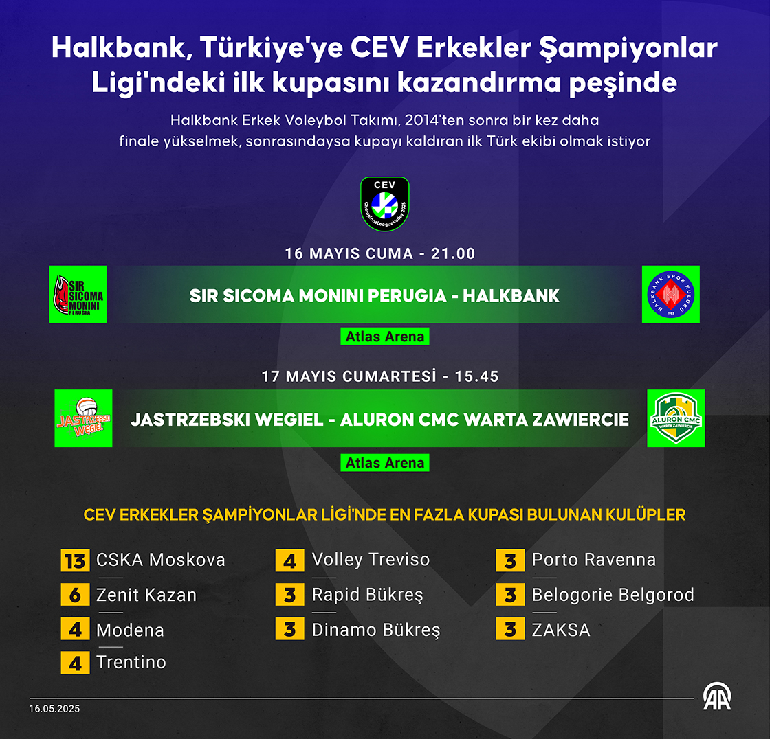 Halkbank, Türkiye'ye CEV Erkekler Şampiyonlar Ligi'ndeki ilk kupasını kazandırma peşinde