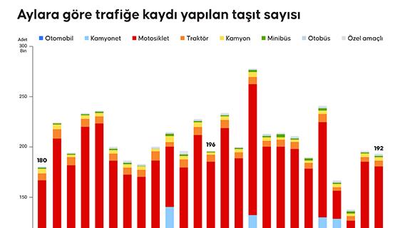 Aylara göre trafiğe kaydı yapılan taşıt sayısı