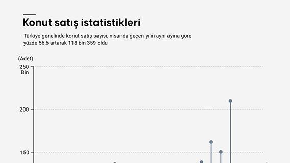 Konut satış istatistikleri