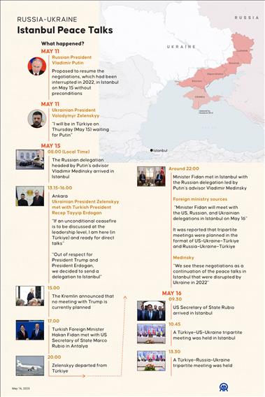 Russia-Ukraine Istanbul Peace Talks