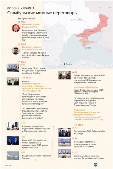 Хроника событий в рамках мирных переговоров между Россией и Украиной в Стамбуле 