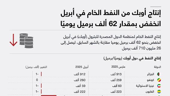 إنتاج أوبك من النفط الخام في أبريل انخفض بمقدار 62 ألف برميل يوميًا