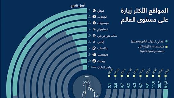 المواقع الأكثر زيارة على مستوى العالم