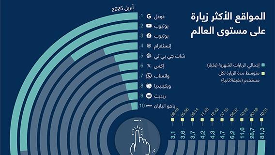 المواقع الأكثر زيارة على مستوى العالم
