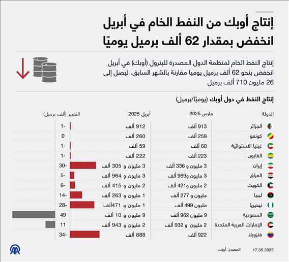 إنتاج أوبك من النفط الخام في أبريل انخفض بمقدار 62 ألف برميل يوميًا