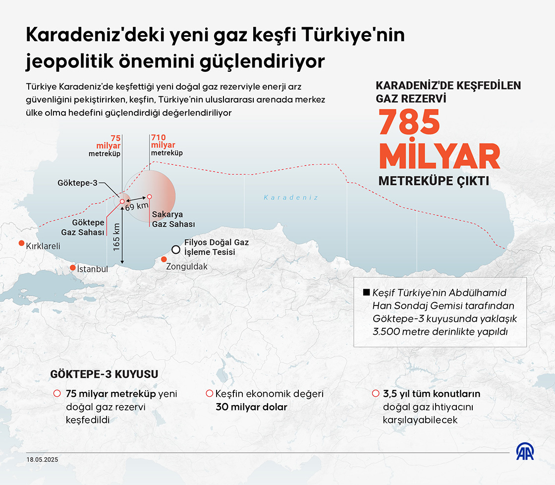 Karadeniz'deki yeni gaz keşfi Türkiye'nin jeopolitik önemini güçlendiriyor