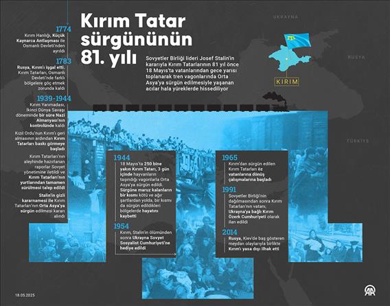 Kırım Tatar sürgününün 81. yılında acılar hafızalardaki yerini koruyor