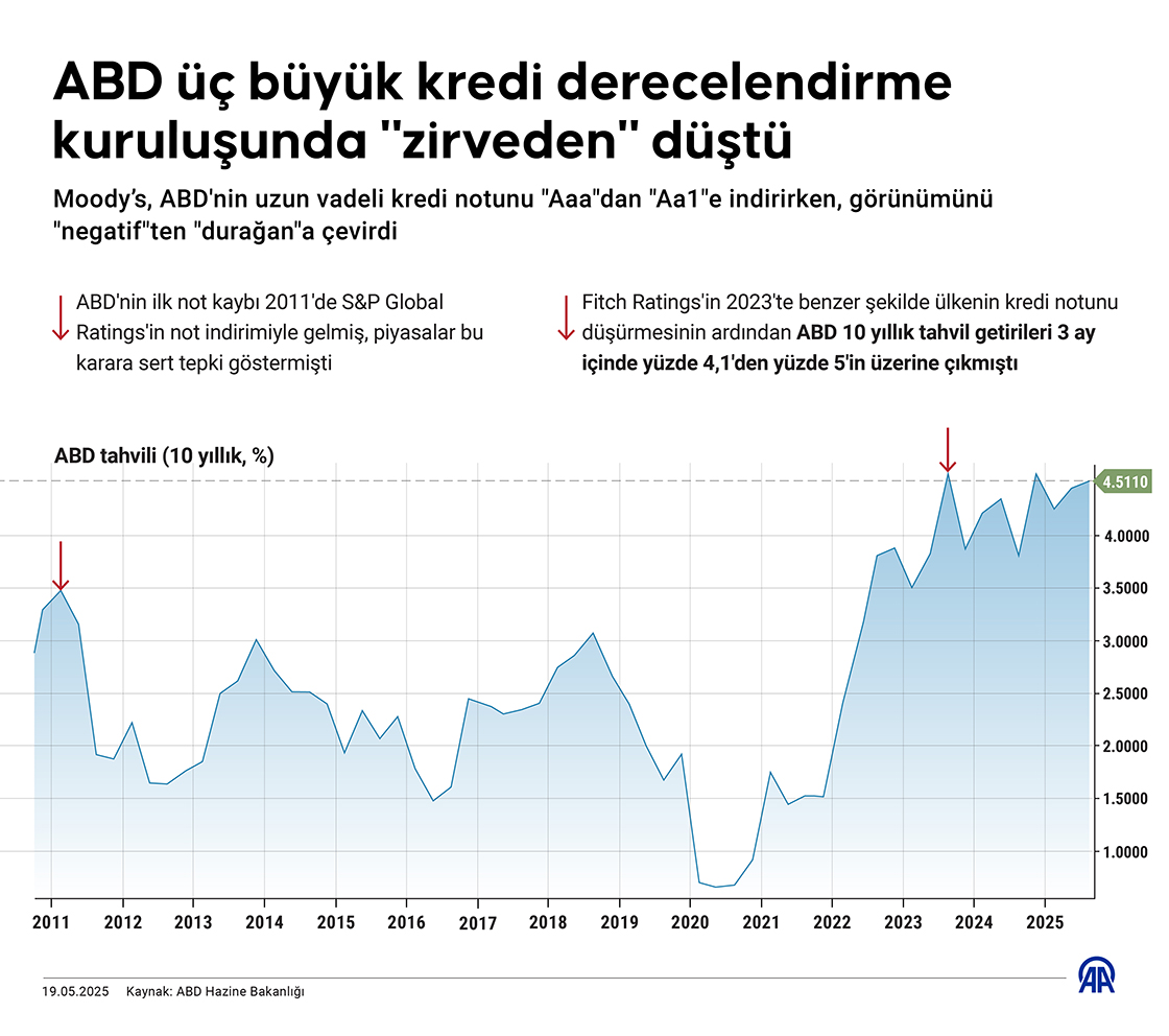 ABD üç büyük kredi derecelendirme kuruluşunda 'zirveden' düştü