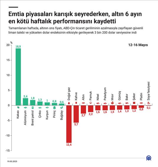 Emtia piyasaları karışık seyrederken, altın 6 ayın en kötü haftalık performansını kaydetti