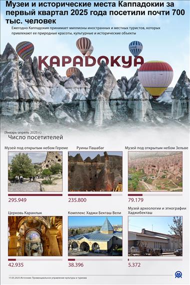 Музеи и исторические места Каппадокии за первый квартал 2025 года посетили почти 700 тыс. человек 