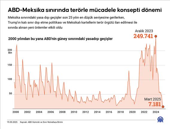ABD-Meksika sınırında terörle mücadele konsepti dönemi
