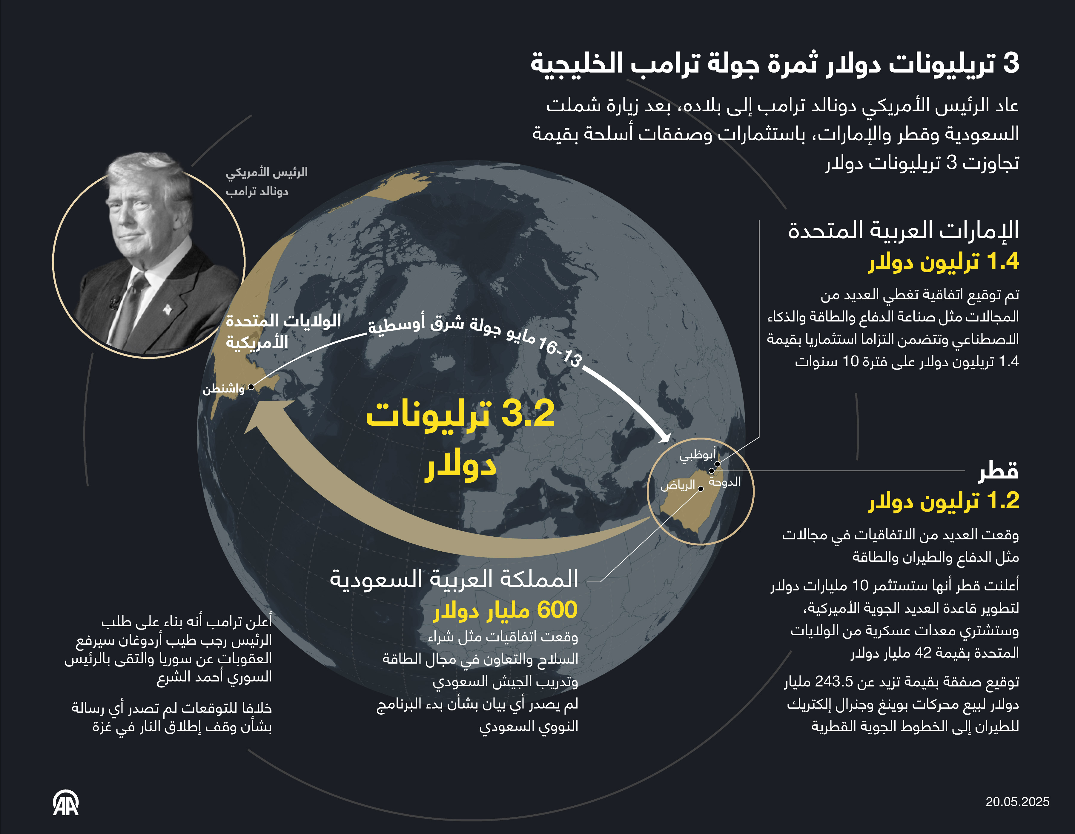 3 تريليونات دولار ثمرة جولة ترامب الخليجية