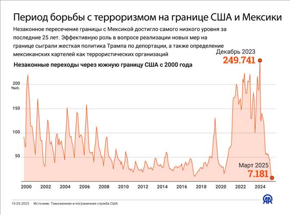 Период концепции борьбы с терроризмом на границе США и Мексики 