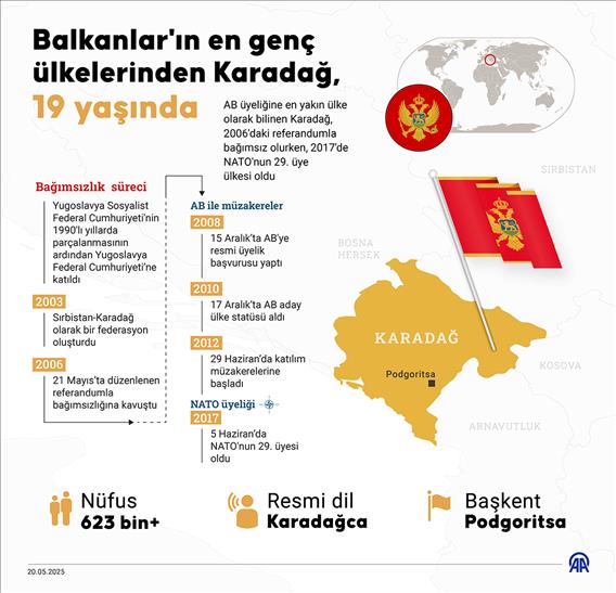 Balkanlar'ın en genç ülkelerinden Karadağ, 19 yaşında