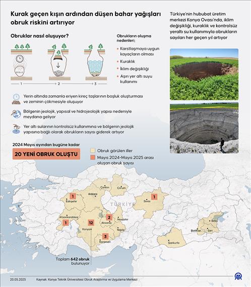Kurak geçen kışın ardından düşen bahar yağışları obruk riskini artırıyor