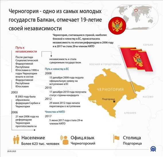 Черногория - одно из самых молодых государств Балкан, отмечает 19-летие своей независимости