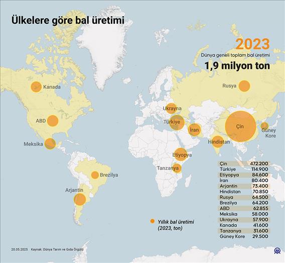 Ülkelere göre bal üretimi