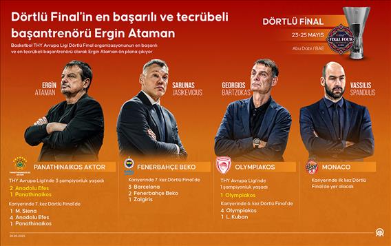 Dörtlü Final'in en başarılı ve tecrübeli başantrenörü Ergin Ataman