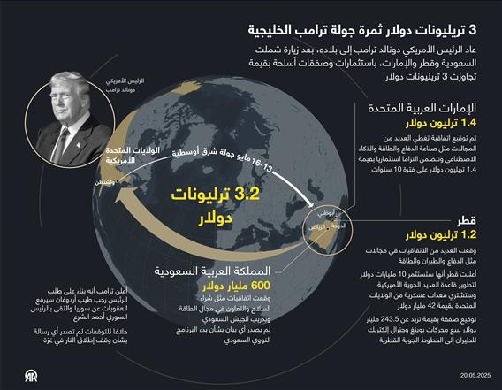 3 تريليونات دولار ثمرة جولة ترامب الخليجية