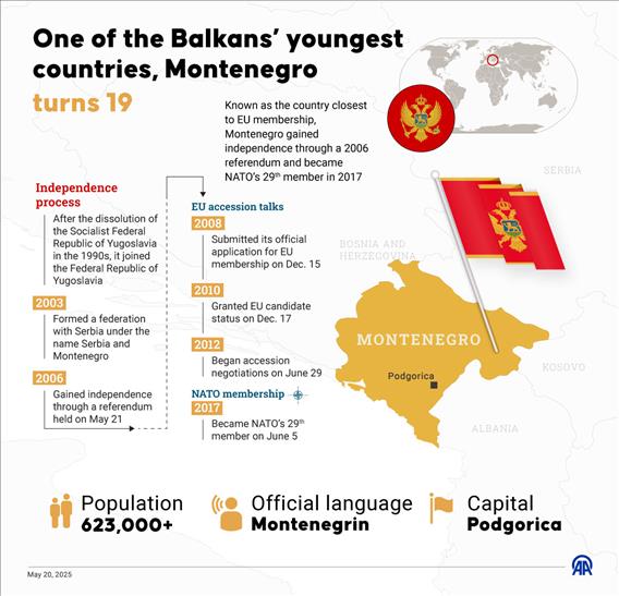 Montenegro, one of the youngest countries in the Balkans, is celebrating its 19th anniversary