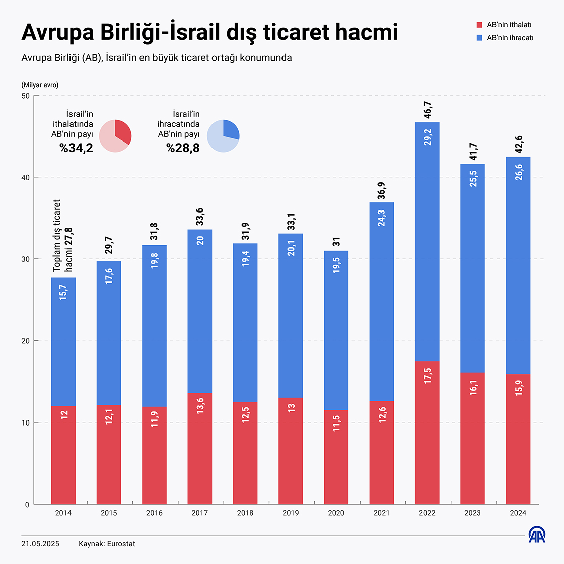 Avrupa Birliği-İsrail dış ticaret hacmi