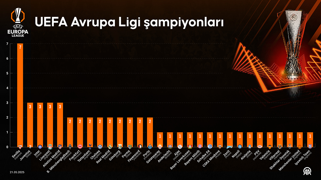 UEFA Avrupa Ligi şampiyonları