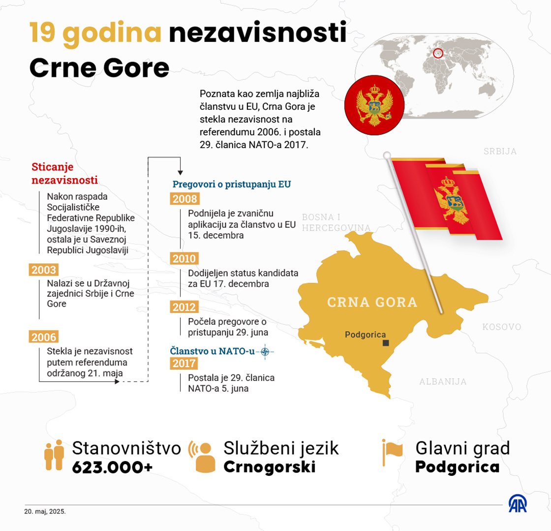 19 godina nezavisnosti Crne Gore