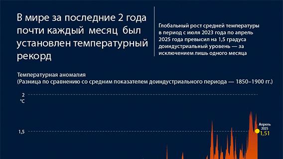 В мире за последние 2 года почти каждый месяц был установлен температурный рекорд