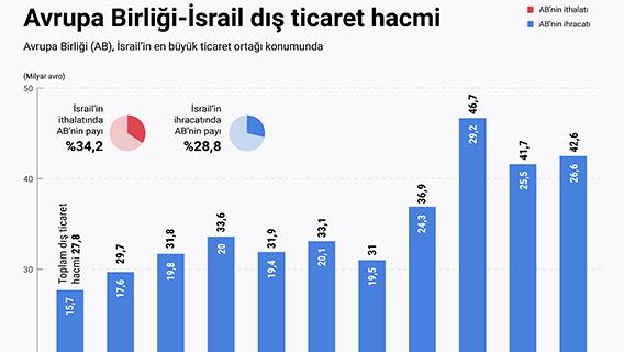 Avrupa Birliği-İsrail dış ticaret hacmi