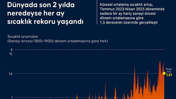 Dünyada son 2 yılda neredeyse her ay sıcaklık rekoru yaşandı