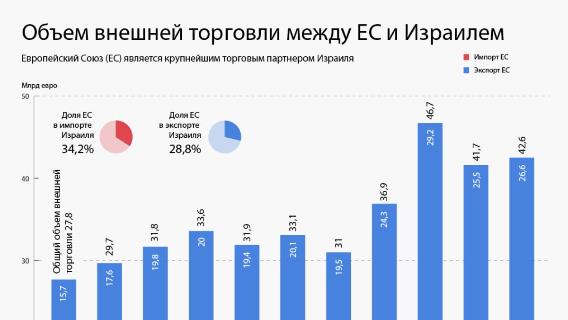 Объем внешней торговли между ЕС и Израилем