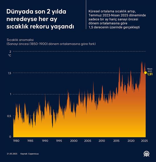 Dünyada son 2 yılda neredeyse her ay sıcaklık rekoru yaşandı