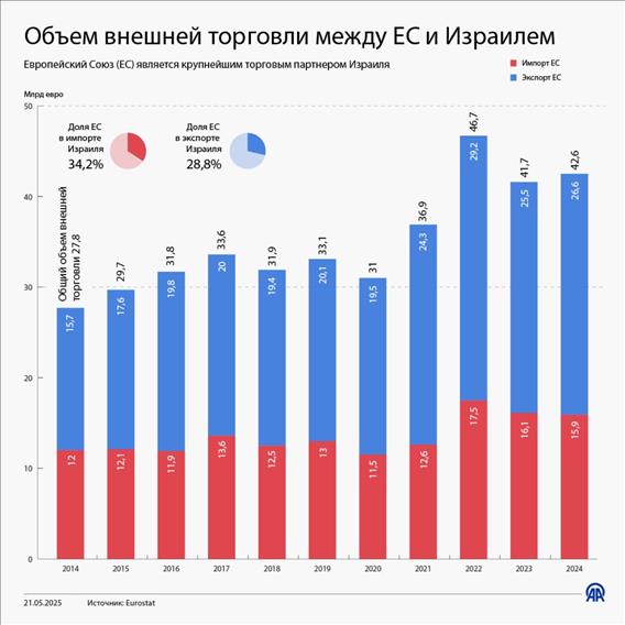 Объем внешней торговли между ЕС и Израилем