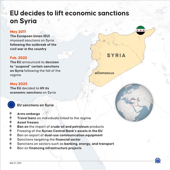EU decides to lift economic sanctions on Syria