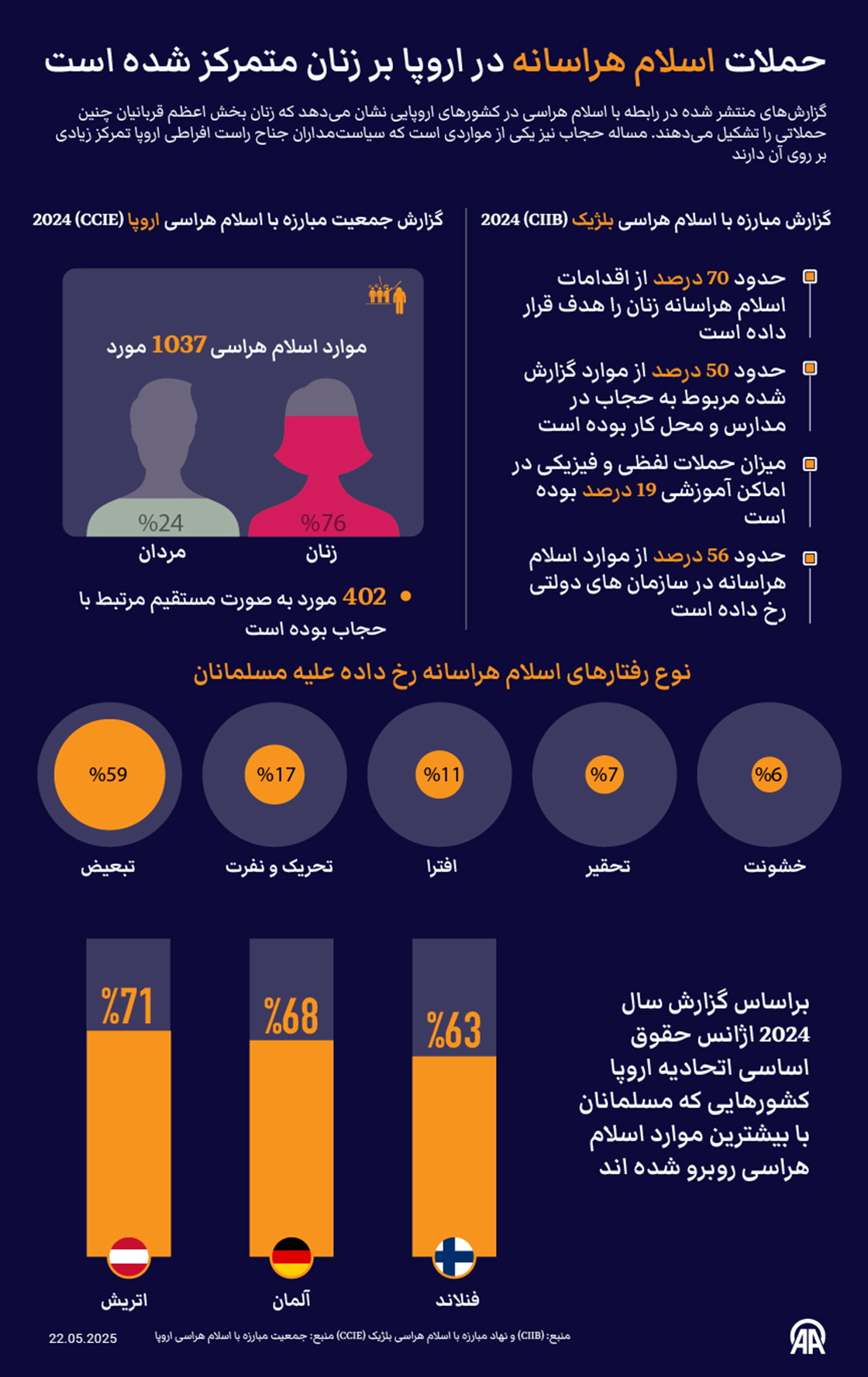 حملات اسلام هراسانه در اروپا بر زنان متمرکز شده است