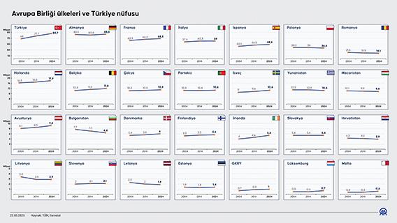 Avrupa Birliği ülkeleri ve Türkiye nüfusu