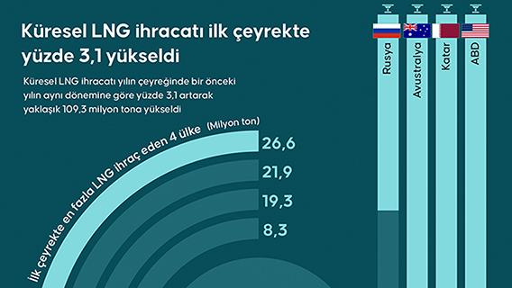 Küresel LNG ihracatı ilk çeyrekte yüzde 3,1 yükseldi