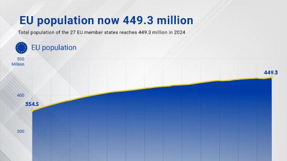 EU population now 449.3 million