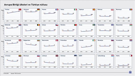 Avrupa Birliği ülkeleri ve Türkiye nüfusu